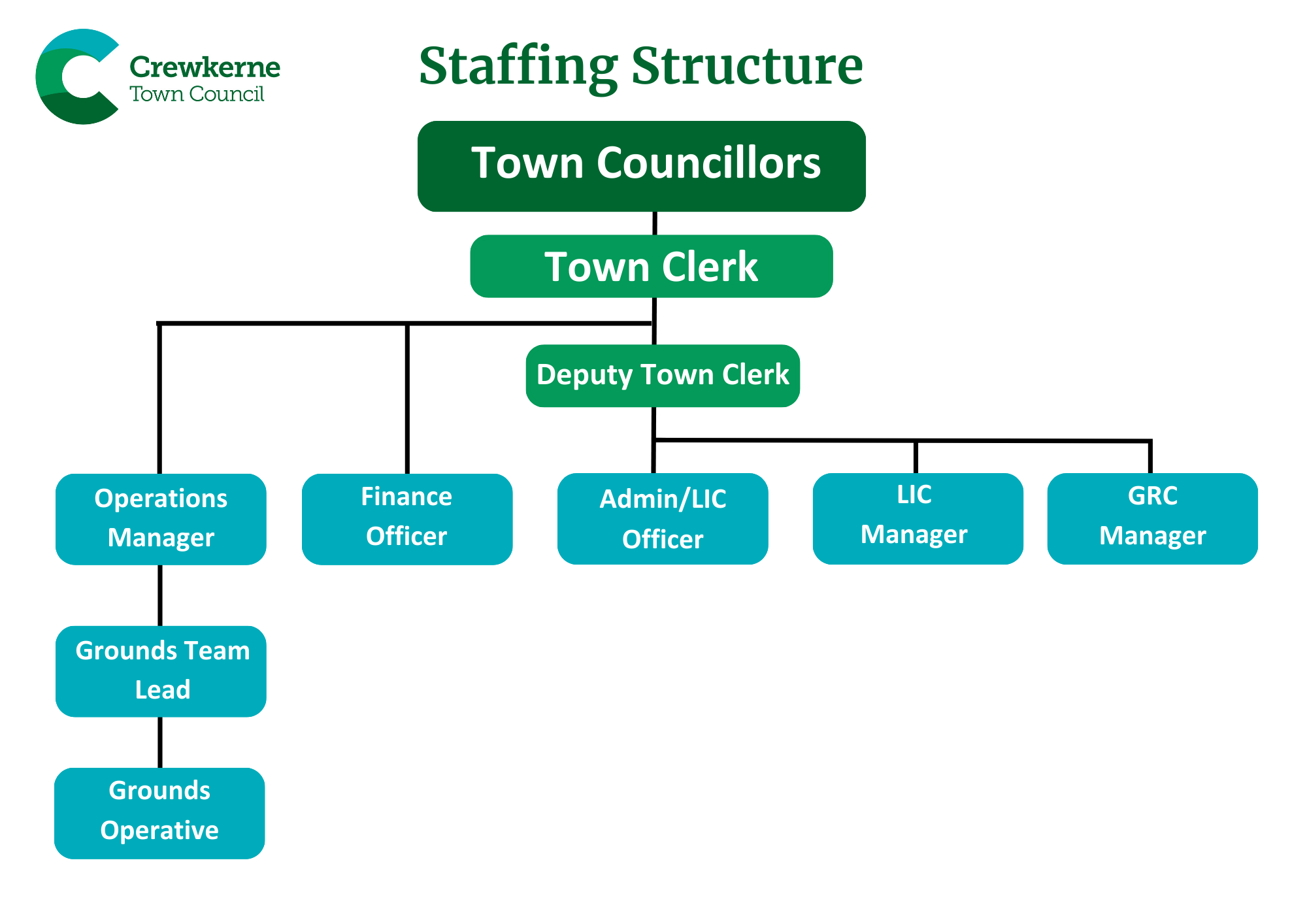 An image of the organisational structure for the Council